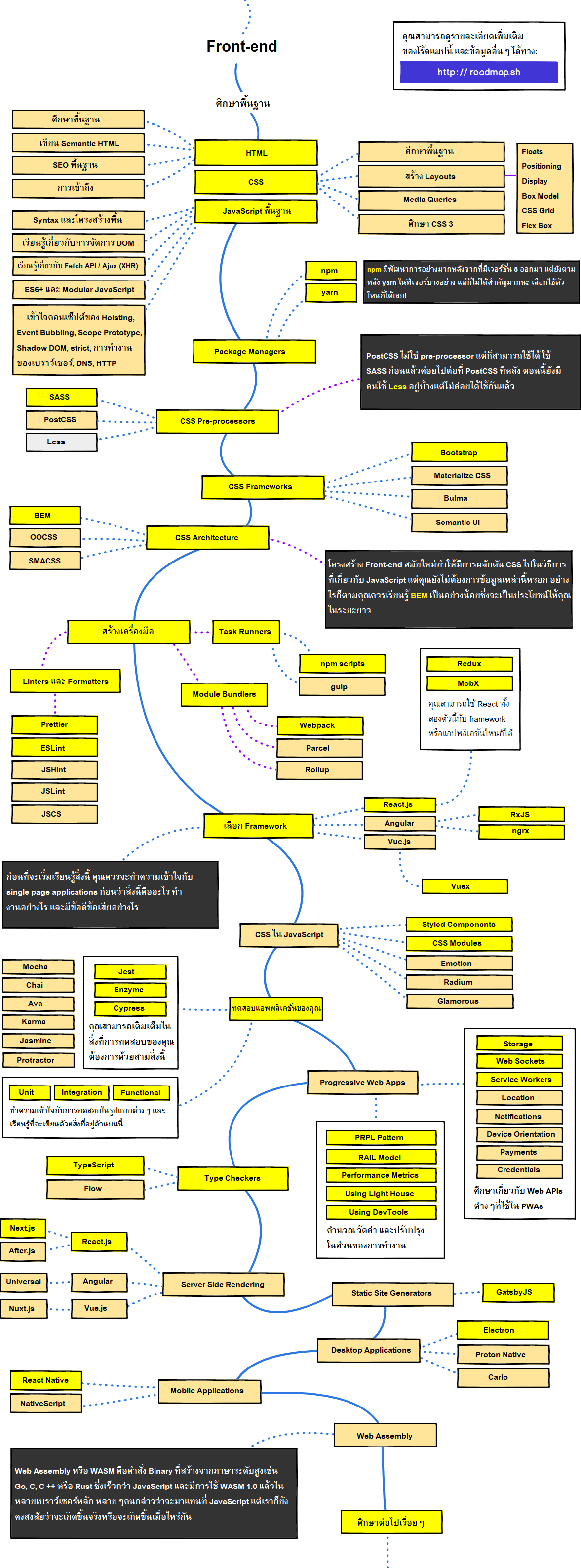 เส้นทางสู่ความสำเร็จในอาชีพนักพัฒนาเว็บ (Web development)