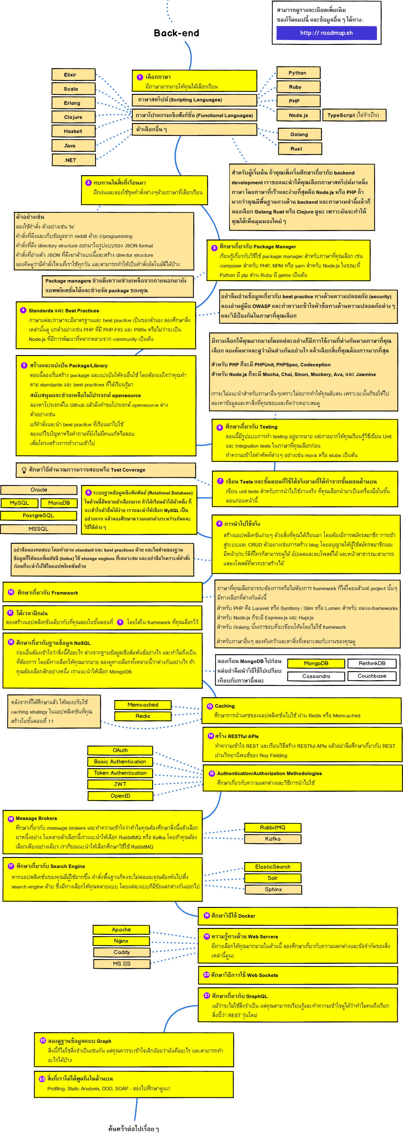 เส้นทางสู่ความสำเร็จในอาชีพนักพัฒนาเว็บ (Web development)