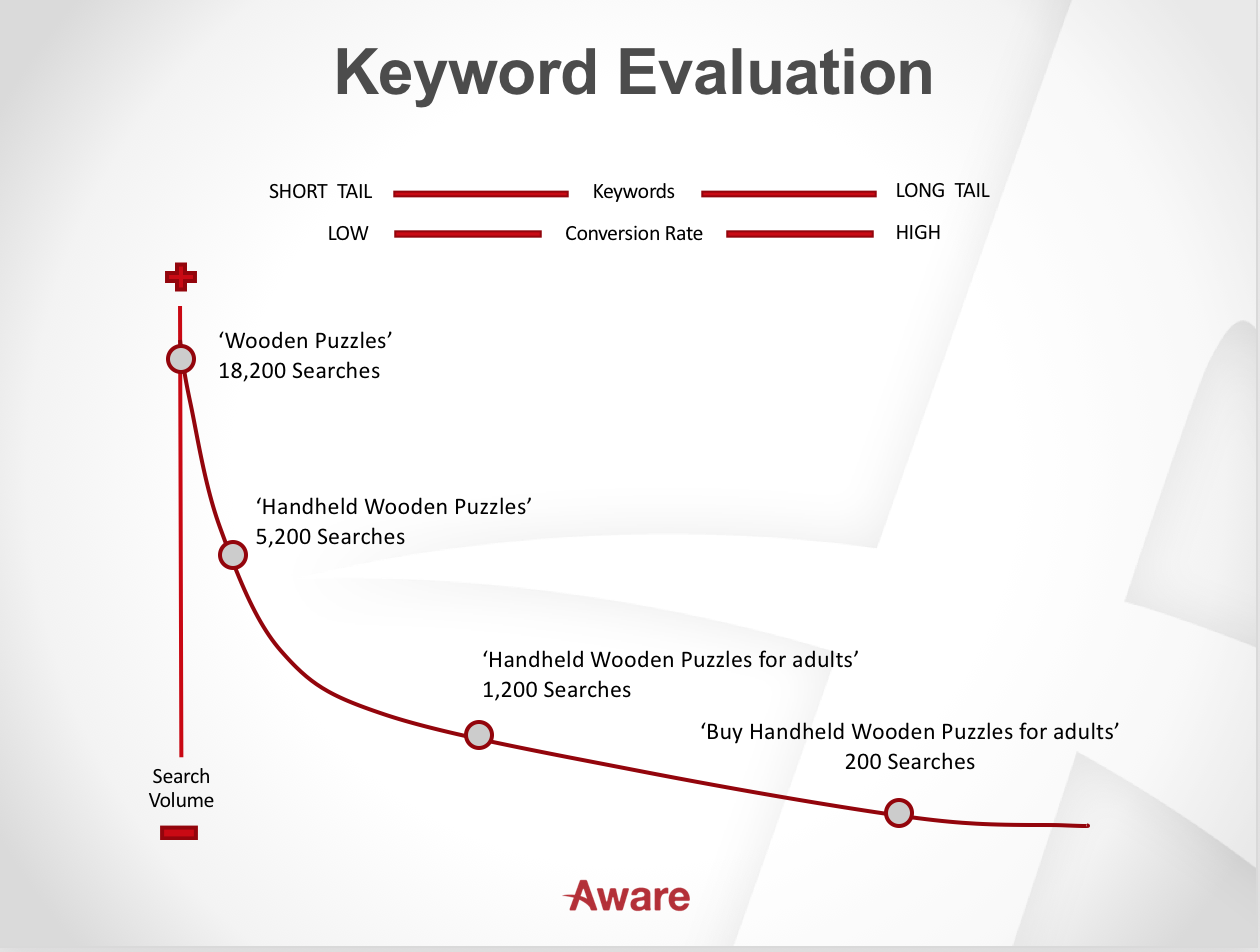 How To Do: Keyword Research