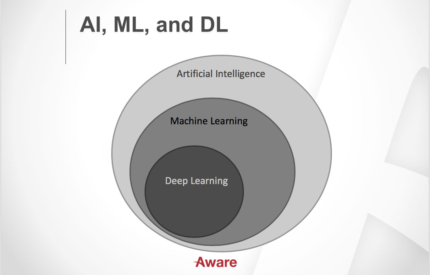 What is Artificial Intelligence: Machine & Deep Learning