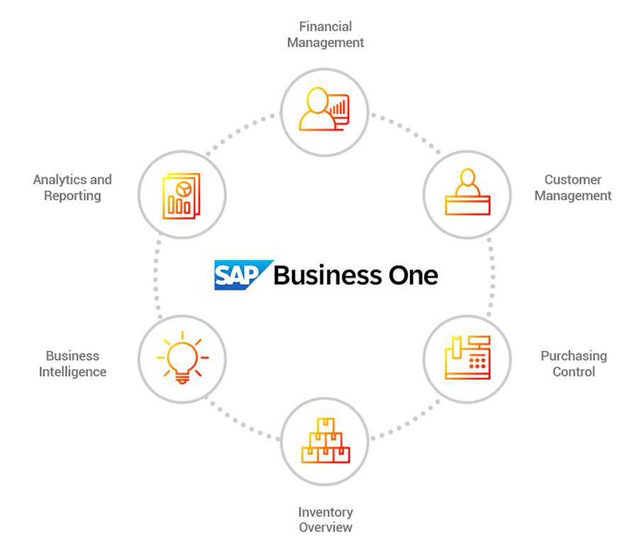 AwareSAPB1Graphic